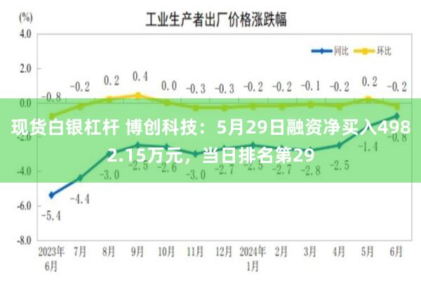 现货白银杠杆 博创科技：5月29日融资净买入4982.15万元，当日排名第29