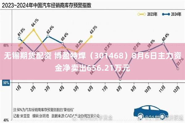 无锡期货配资 博盈特焊(301468)8月6日主力资金净卖出656.21万元